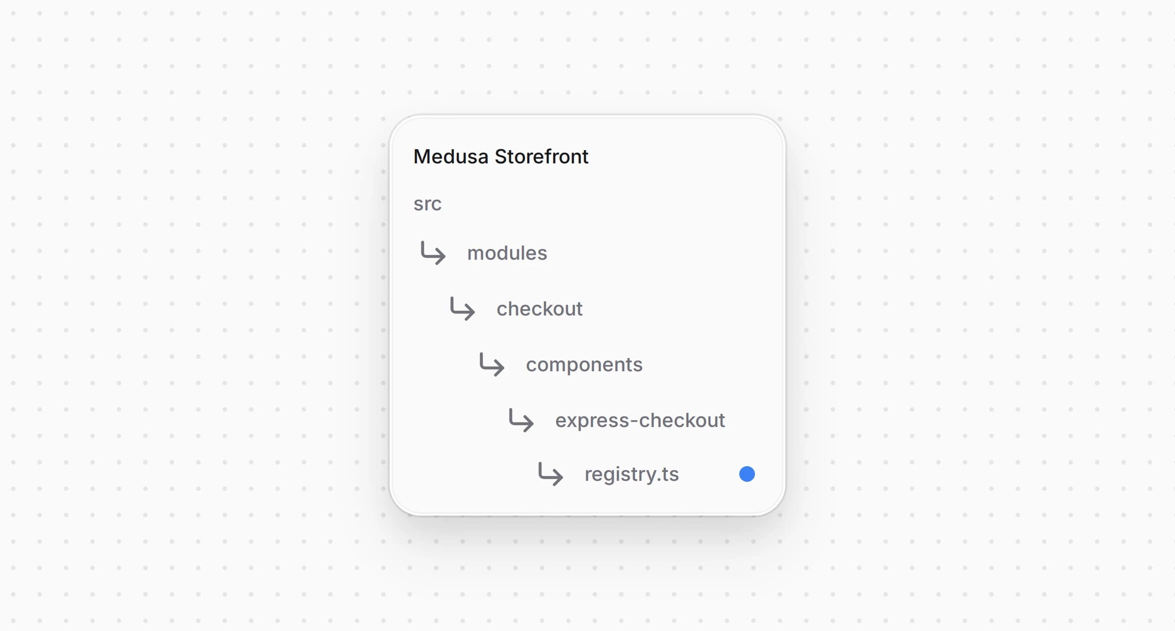 Directory structure in the Medusa Storefront after updating the express checkout registry