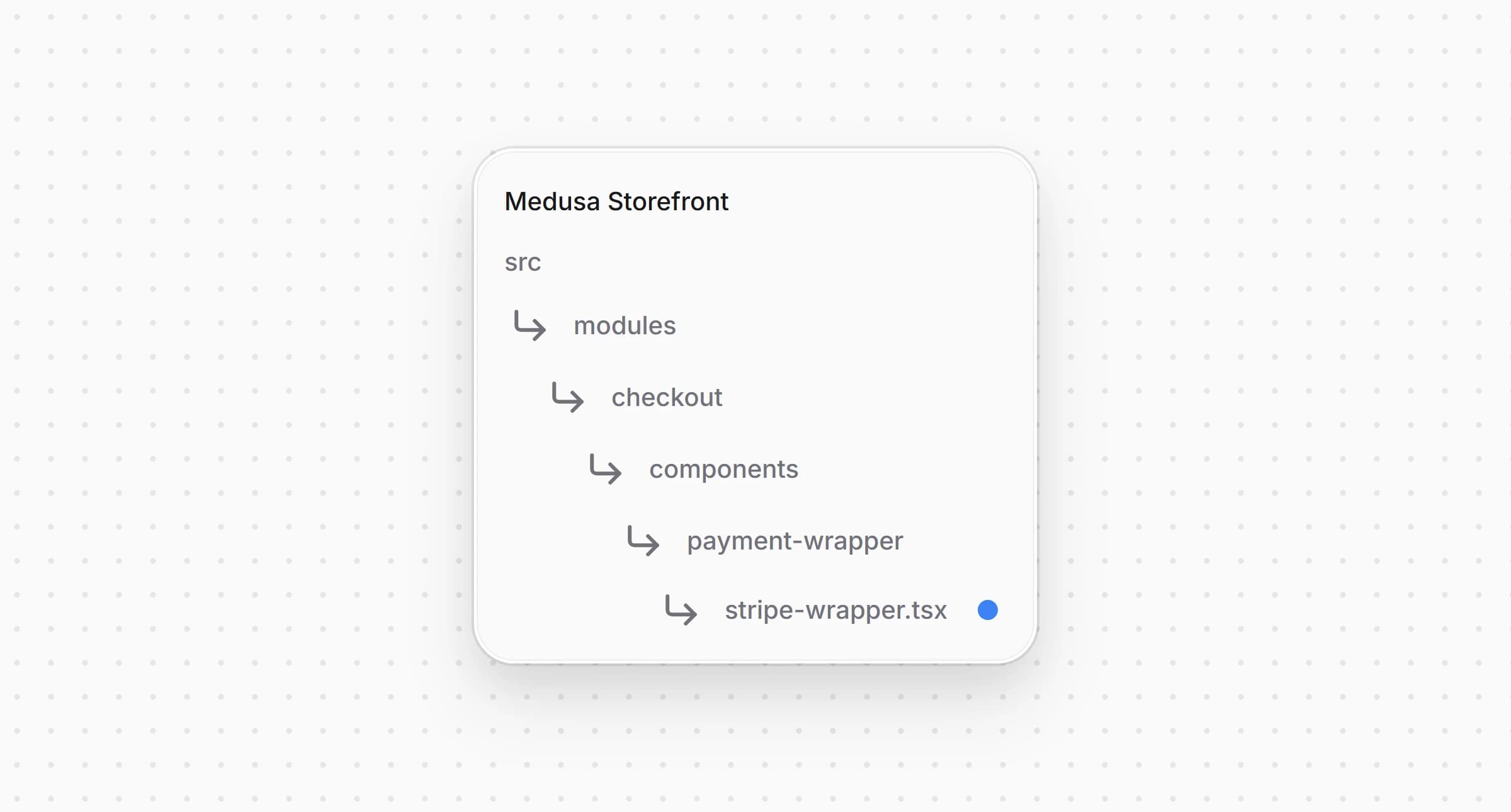 Directory structure in the Medusa Storefront after updating the file for the Stripe wrapper